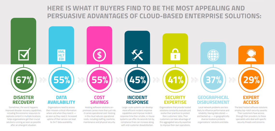 Hyland Cloud - Most Appealing Advantages Chart